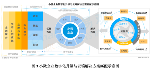 《中國小微企業(yè)云服務(wù)市場(chǎng)專題分析2020》解讀 供應(yīng)鏈管理服務(wù)現(xiàn)狀與挑戰(zhàn)