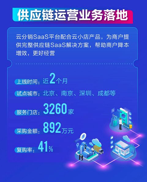 拉卡拉2020年報解讀 數(shù)字人民幣業(yè)務(wù)加速，全供應(yīng)鏈SaaS服務(wù)落地，供應(yīng)鏈管理服務(wù)深化