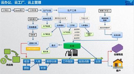 智造通聯(lián)合生態(tài)|易云達 賦能家居“智”造全鏈路信息化管理，打造數(shù)字化智能工廠與供應(yīng)鏈管理服務(wù)