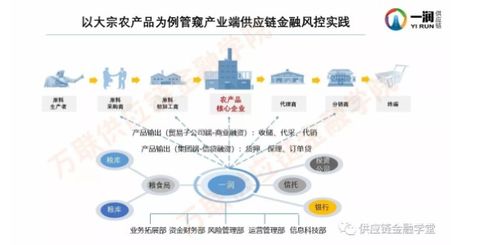 產(chǎn)業(yè)端供應(yīng)鏈金融風(fēng)控實戰(zhàn) 一潤供應(yīng)鏈劉長宏的實踐之道