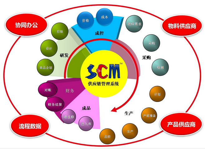 CRM在供應(yīng)鏈管理服務(wù)中的價值與應(yīng)用